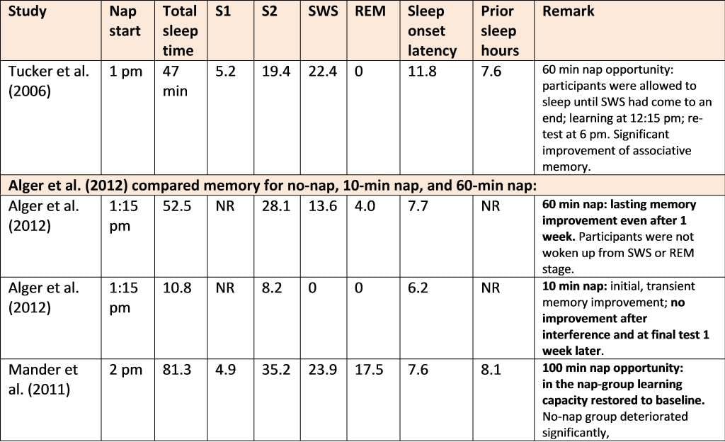 Learning and mmory nap studies sleep data
