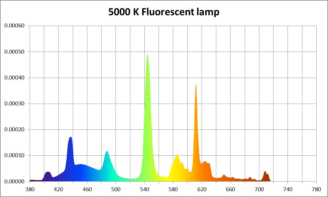 Light spectrum of a 5000K fluorescent lamp