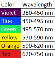 Visible light: Different colors and wavelenghts